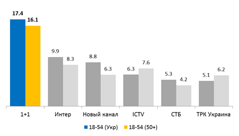 Рейтинг 1+1 в день незалежності