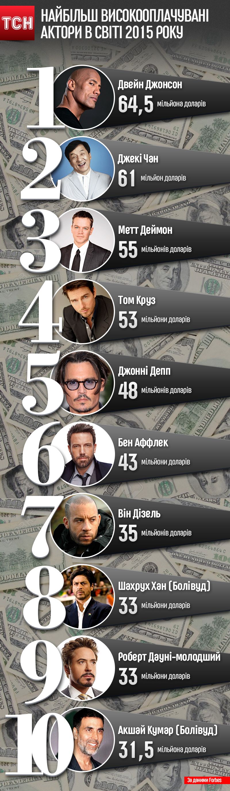 Инфографика. Самые высокооплачиваемые актеры года