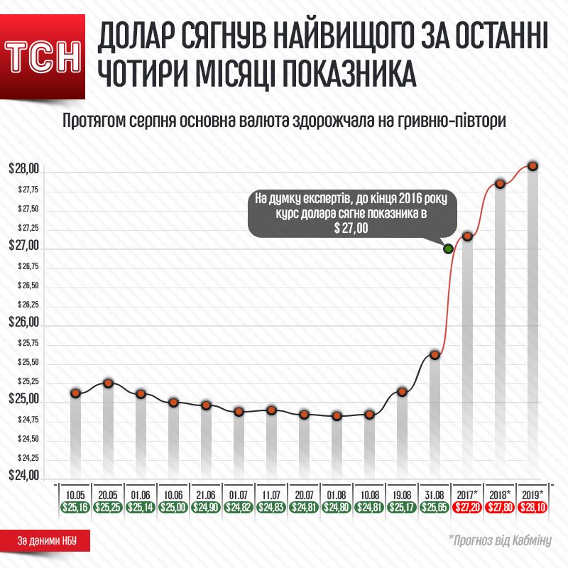 Курс валют. Інфографіка