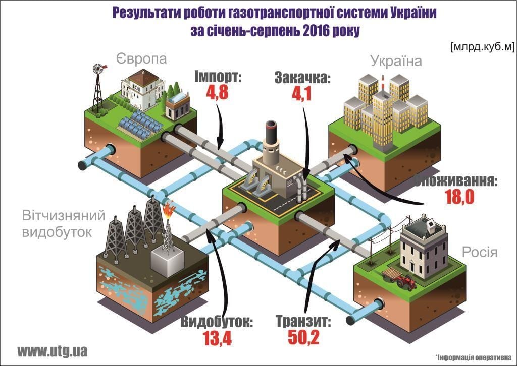 газ
