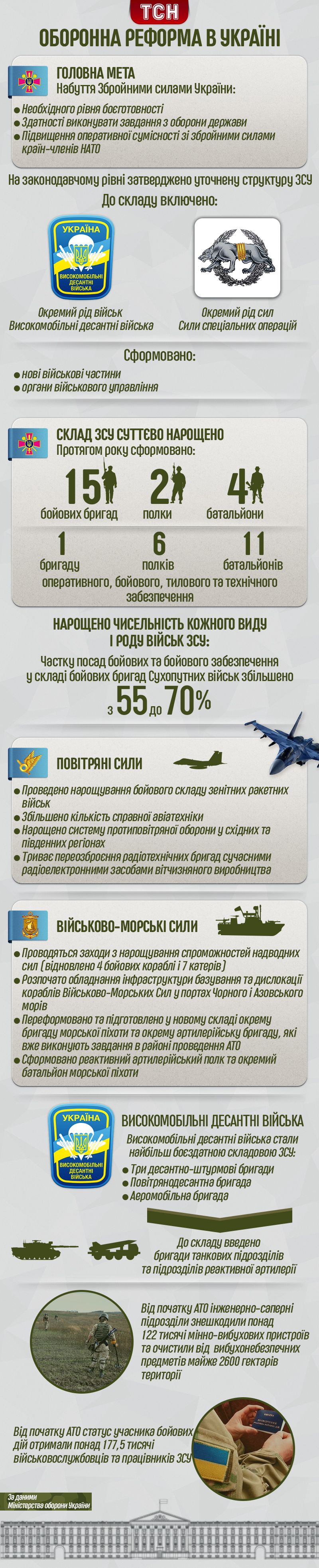 Оборонна реформа інфографіка