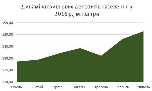 гривневі депозити