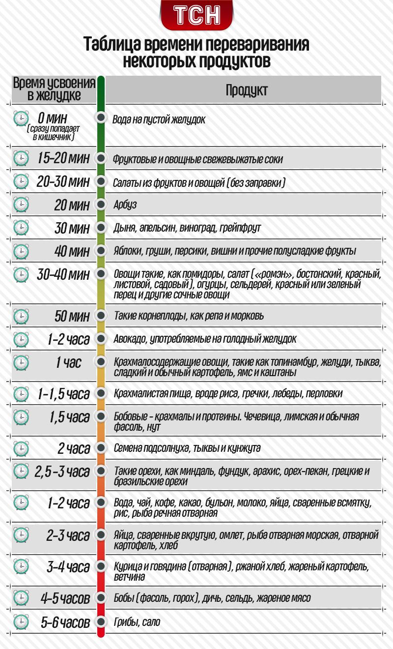 Таблиця часу перетравлення деяких продуктів