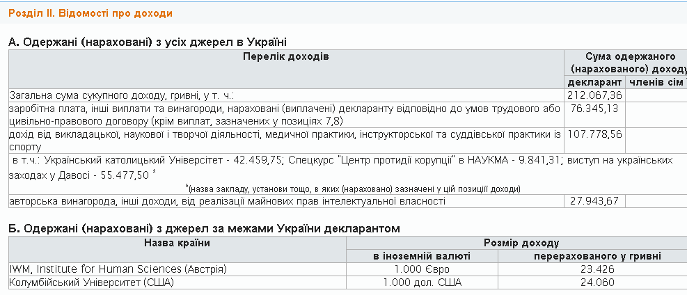 Доходи Лещенка в 2015