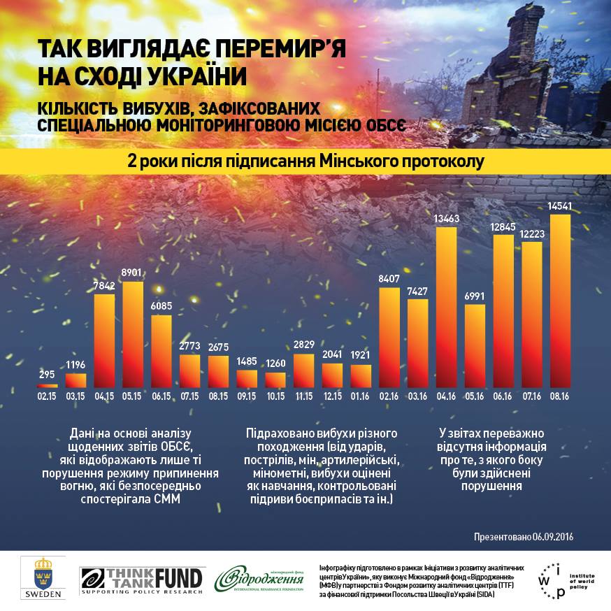 2-річниця Мінських домовленостей, 10 тисяч заблих і понад 14 тисяч вибухів. Інфографіка