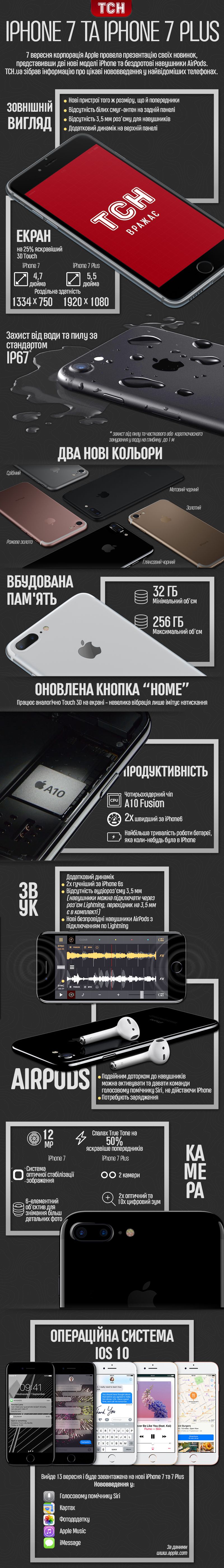 iPhone7 інфографіка