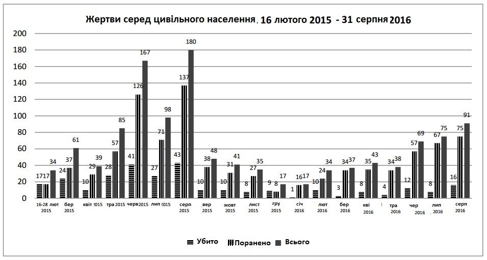 Жертви серед мирного населення ООН