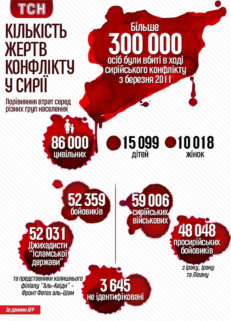 жертви сирійської війни
