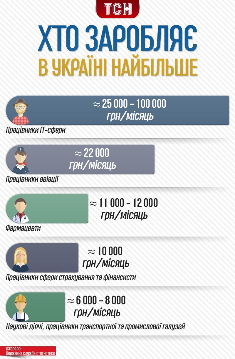 найбільш оплачувані професії в Україні, інфографіка