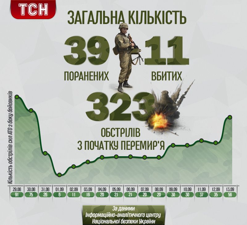 Обстріли і втрати з початку вересня. Інфографіка