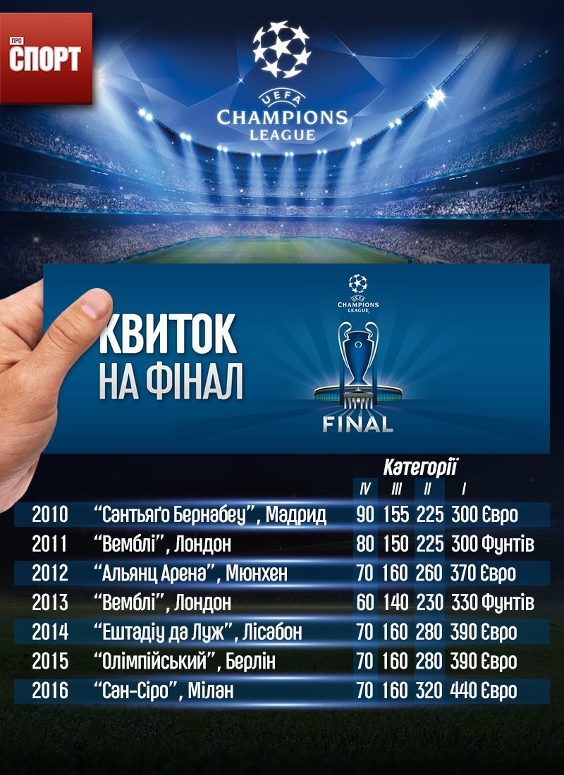 ціни квитків на фінали Ліги чемпіонів ІГ
