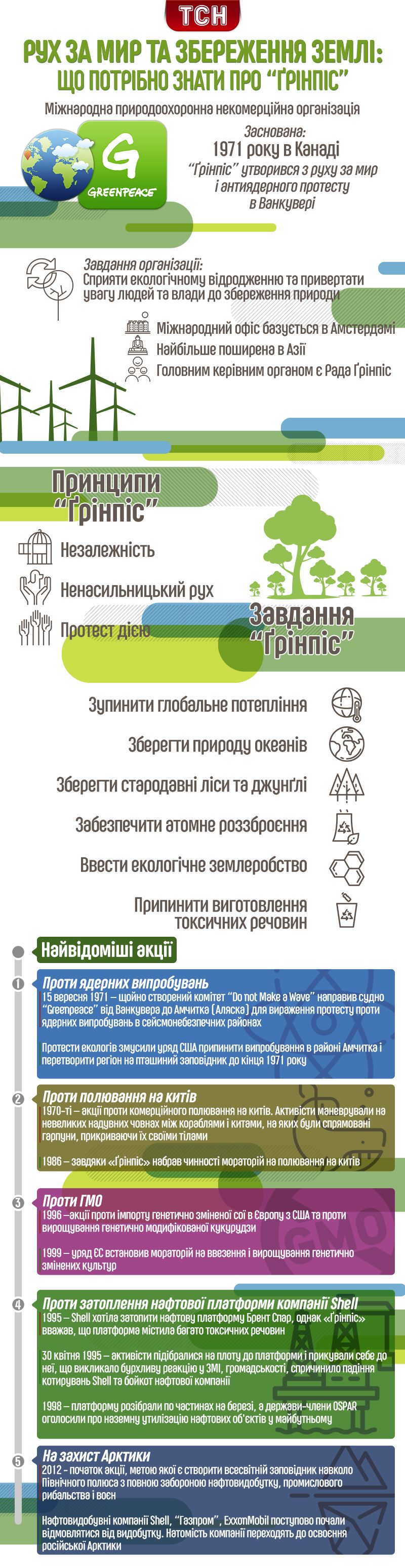 Грінпіс, інфографіка