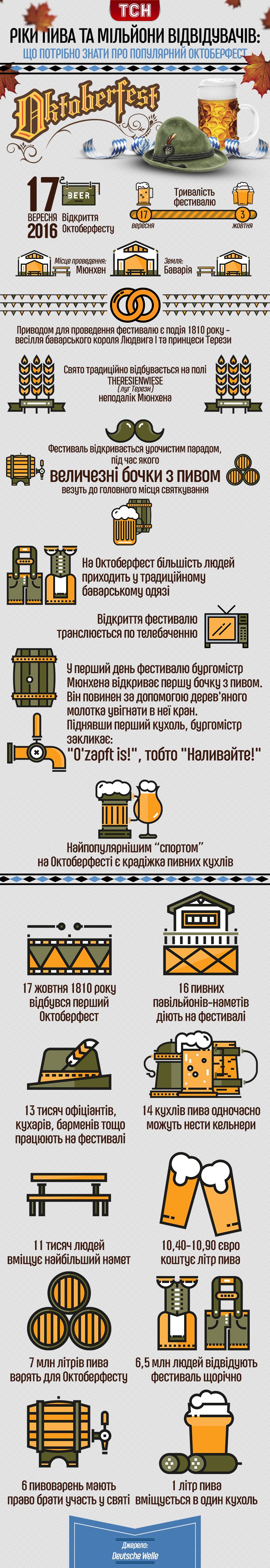 Октоберфест, інфографіка