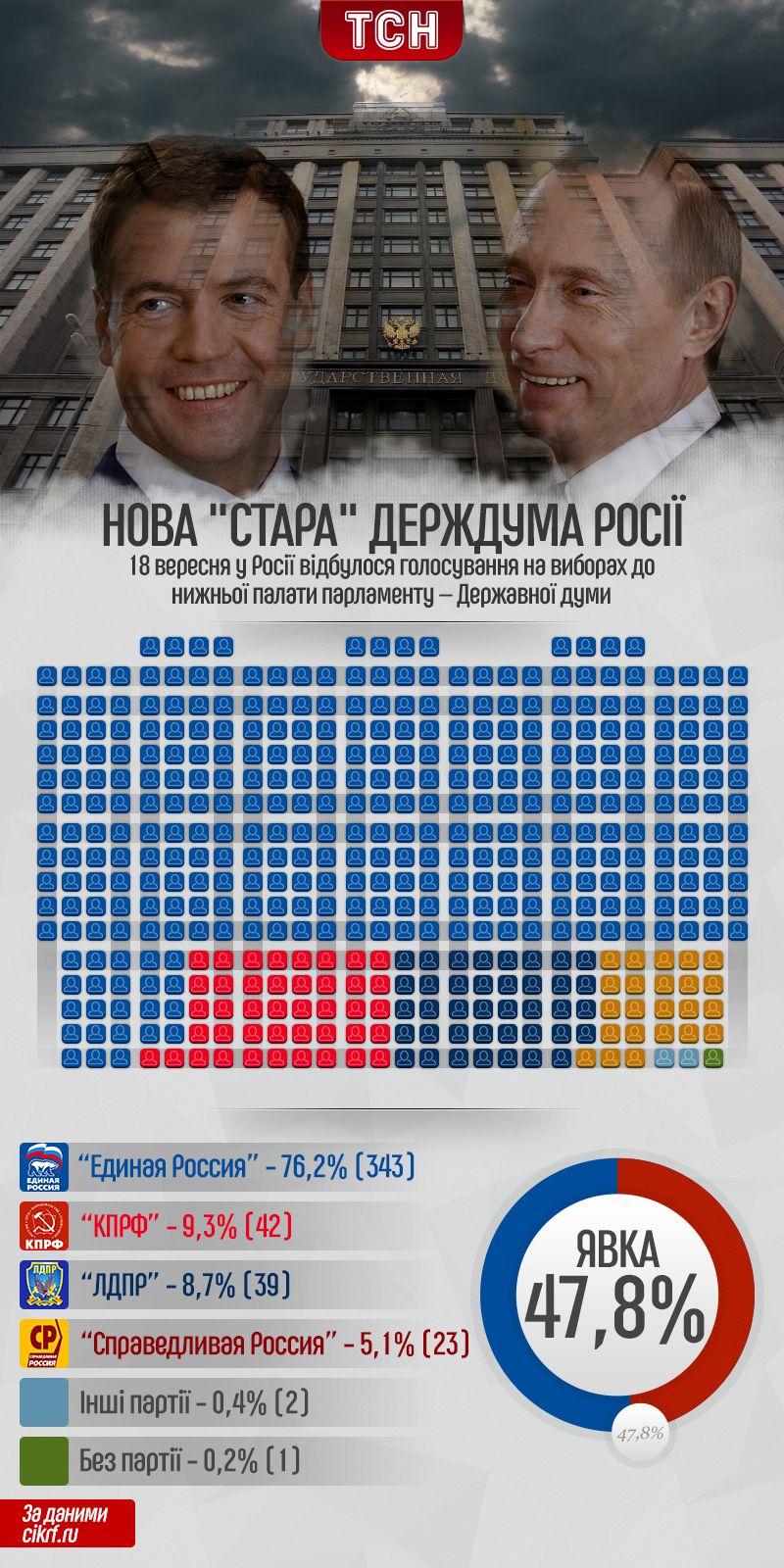 Вибори до Держдуми Росії, інфографіка