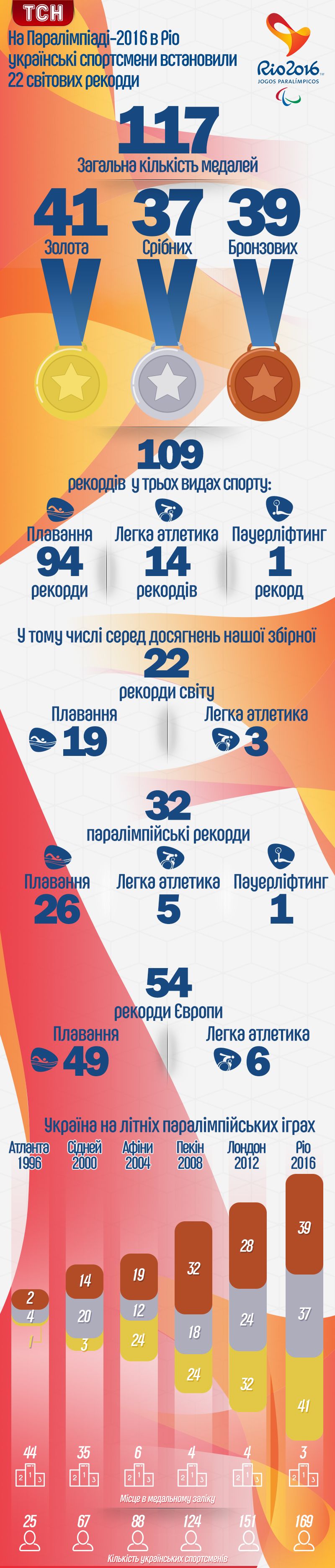 Рекорди українців на Паралімпійських іграх