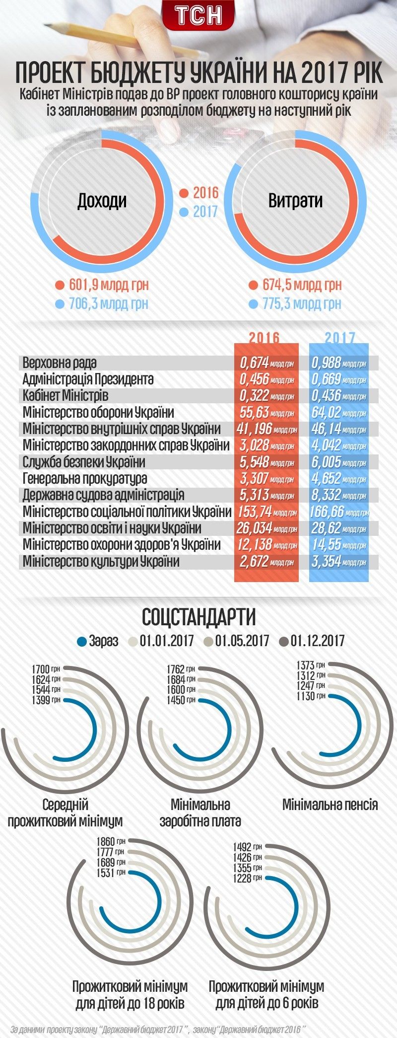 проект Держбюджету 2017
