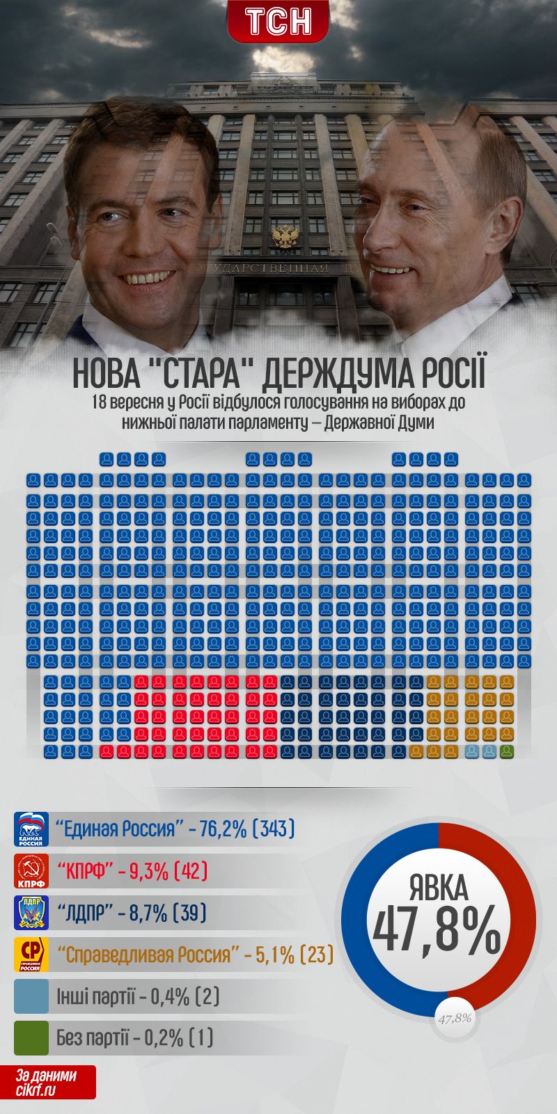Вибори до Держдуми РФ ынфографыка виправлена
