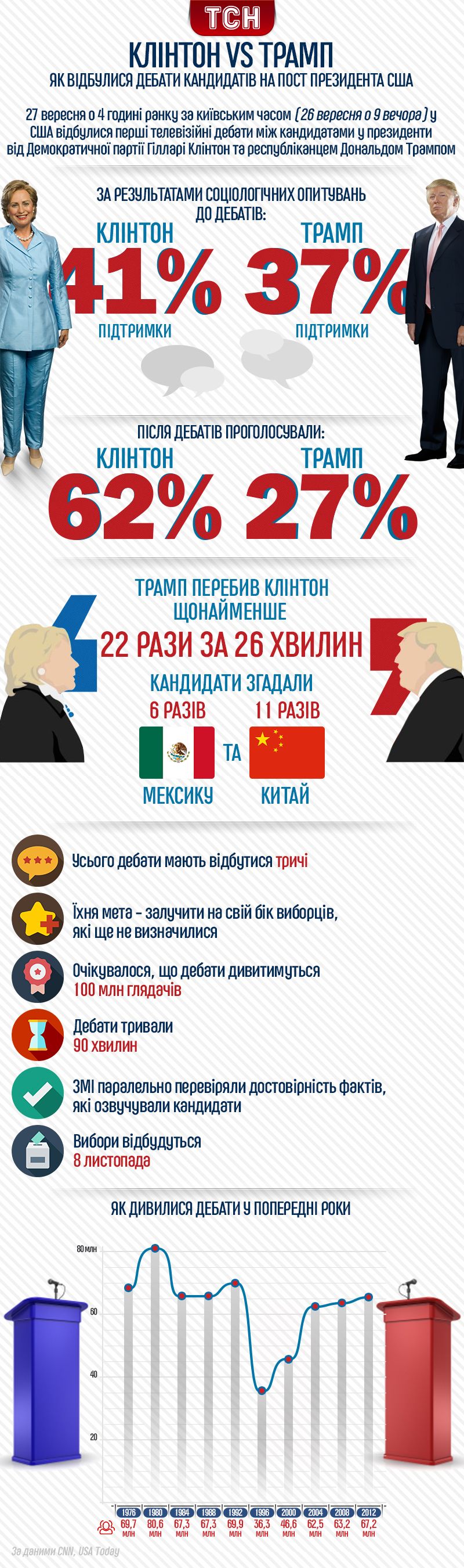 перші теледебати між Трампом і Клінтон інфографіка