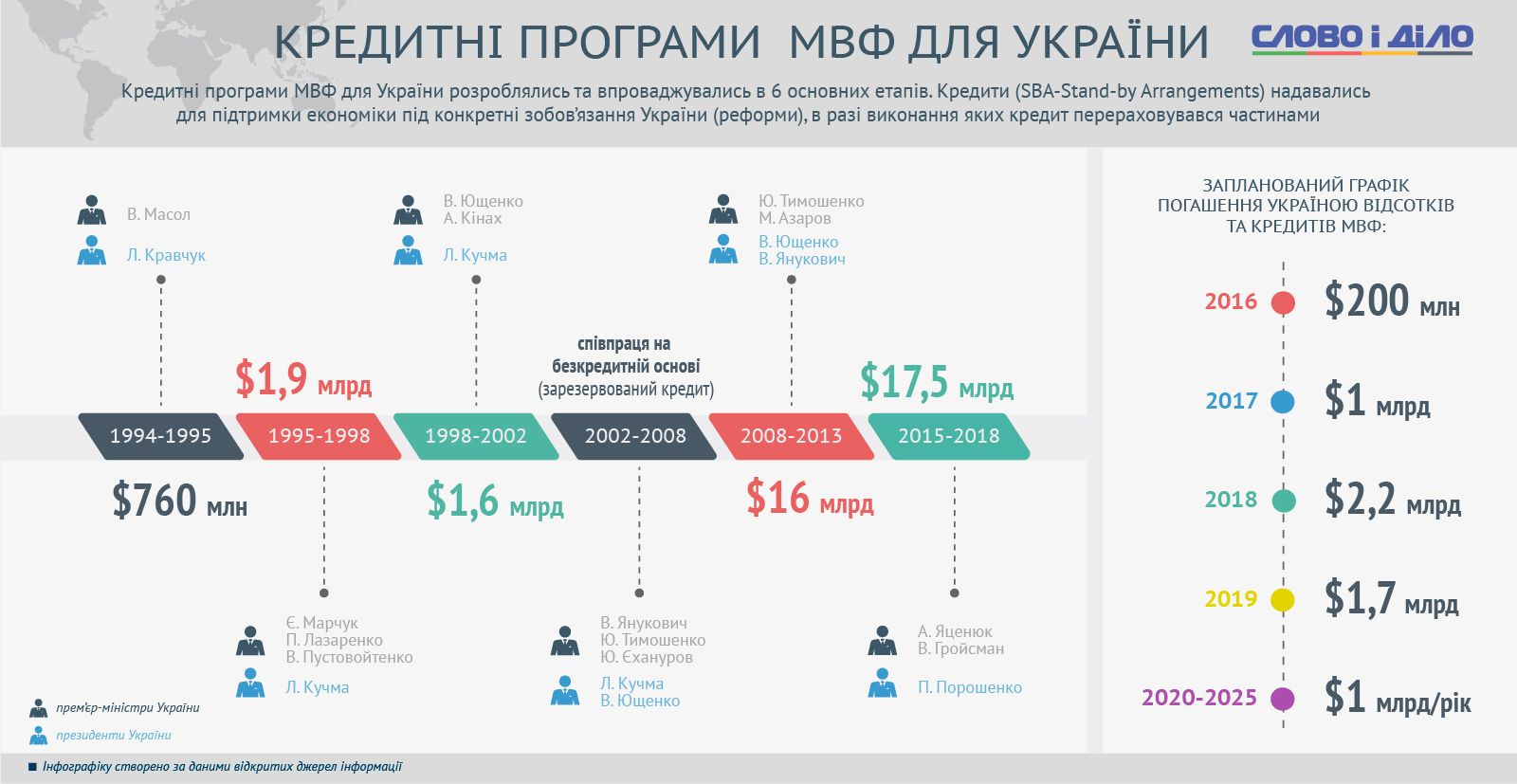 кредити Україні від МВФ