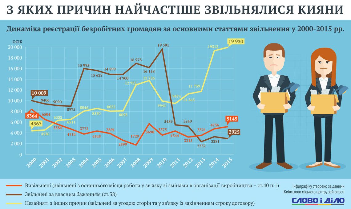 звільнення, робота