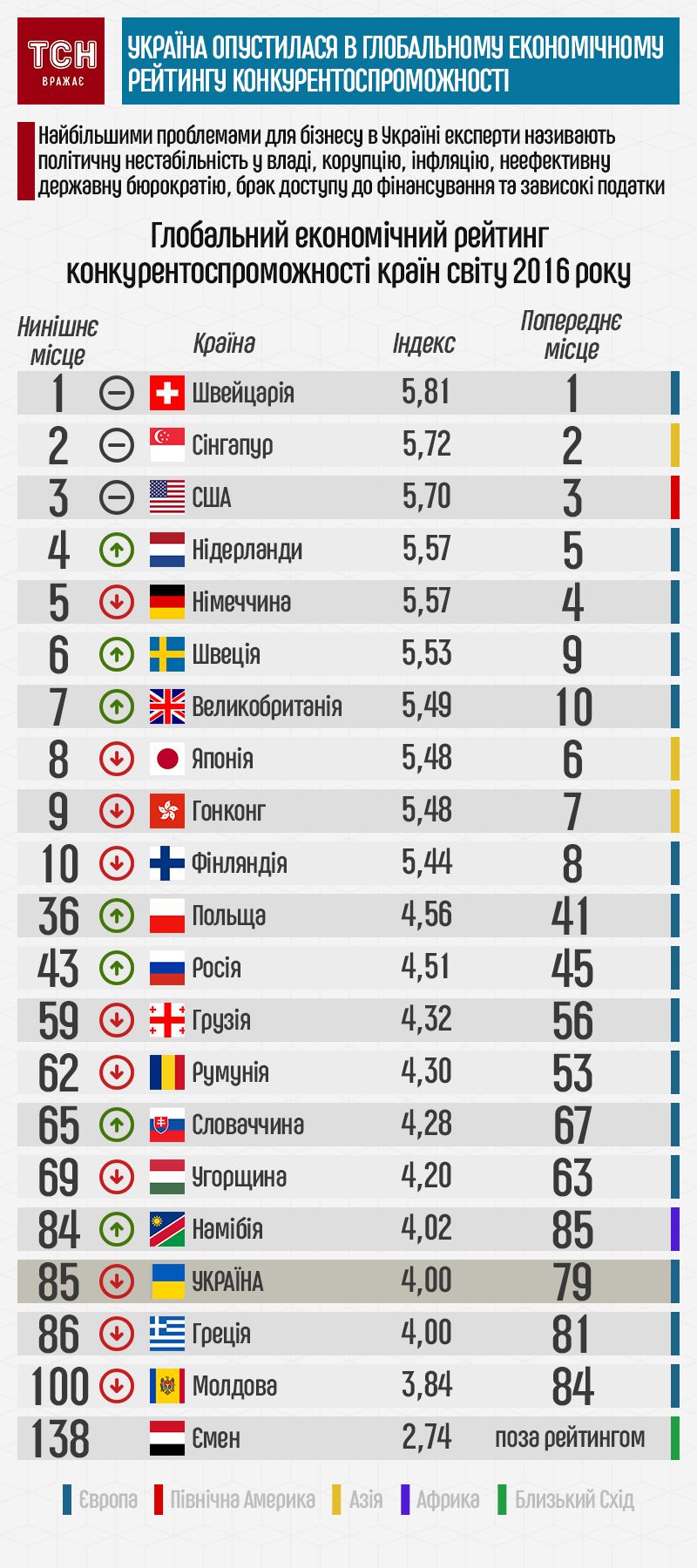 економічний рейтинг конкурентноспроможності