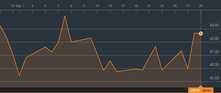 нафта Brent 29 вересня