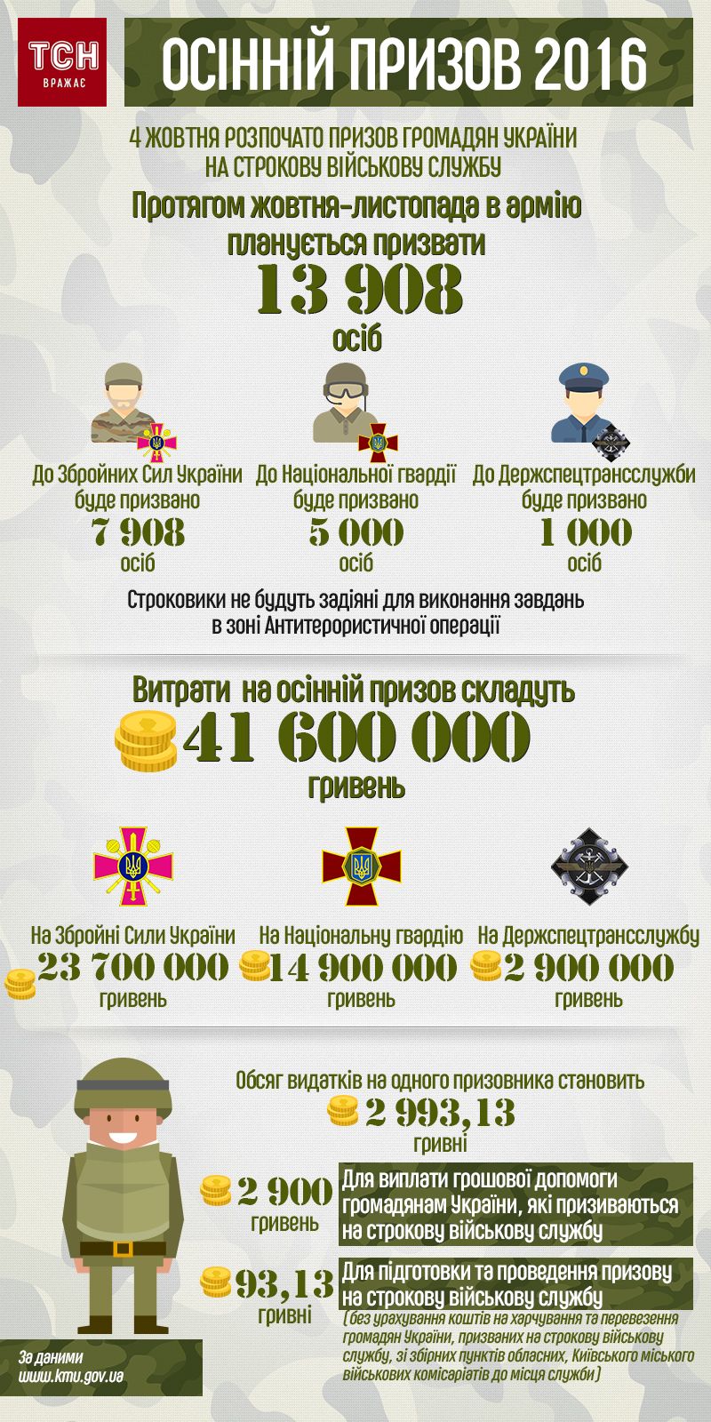 Осінній призов, інфографіка