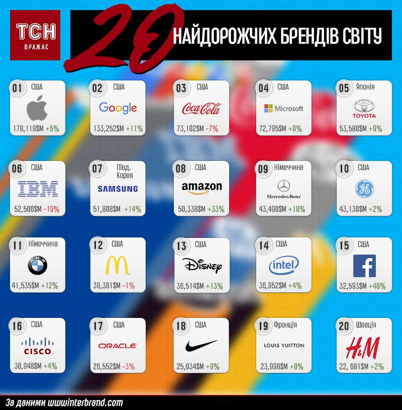 топ-20 найдорожчих брендів світу