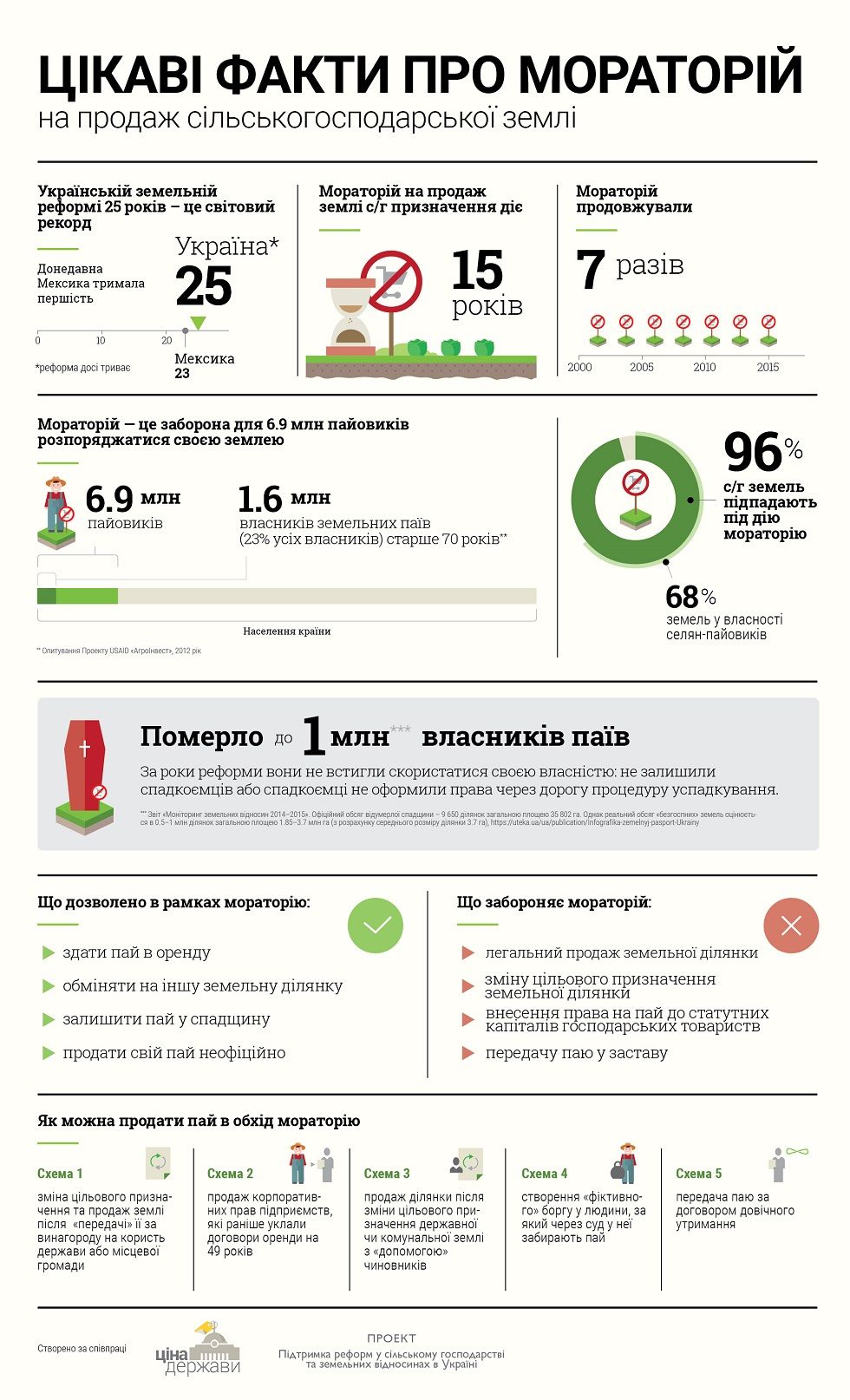 земля мораторій інфографіка