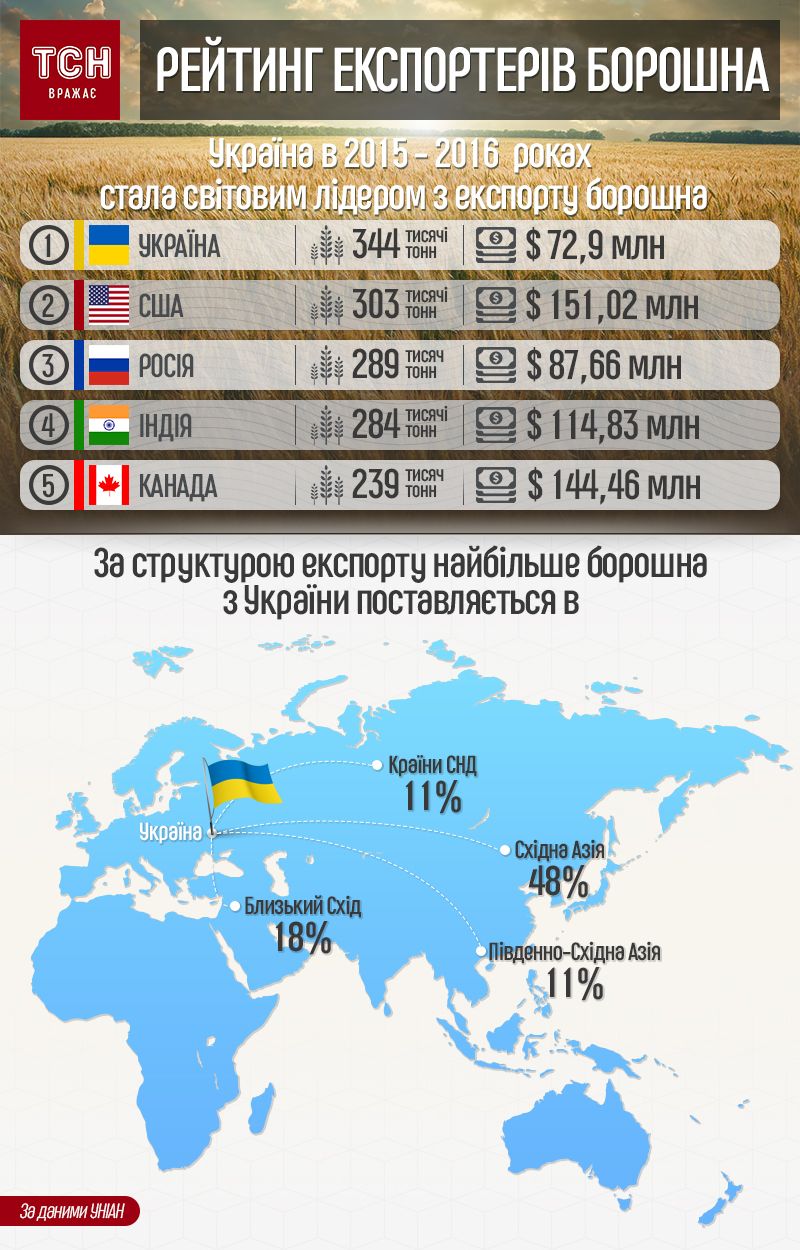 рейтинг експортерів борошна, інфографіка
