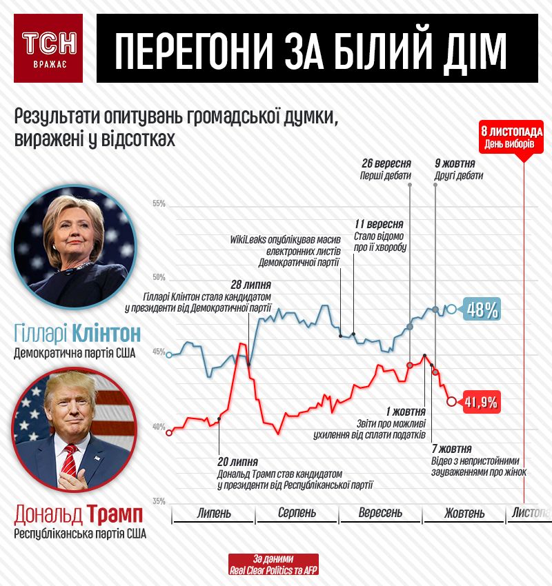 вибори президента в сша. інфографіка