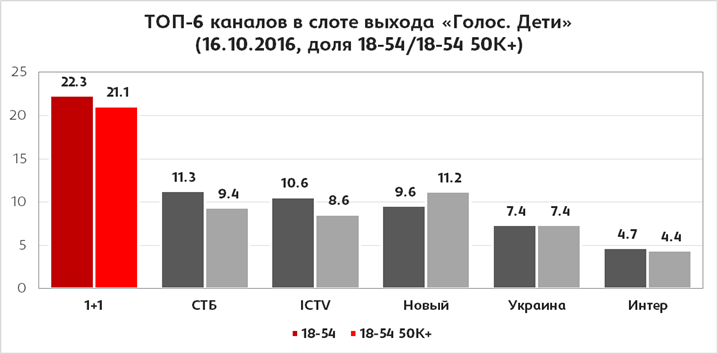 "Голос. Діти" рейтинг