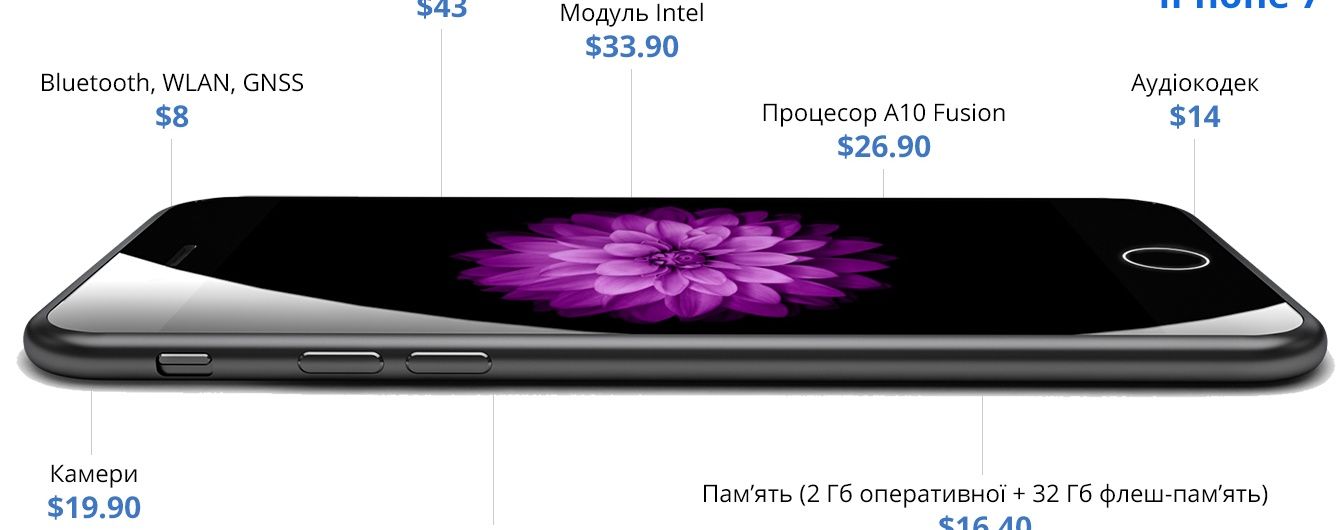 Чому iPhone 7 коштує $ 900: нові факти про собівартість та ремонтопридатність