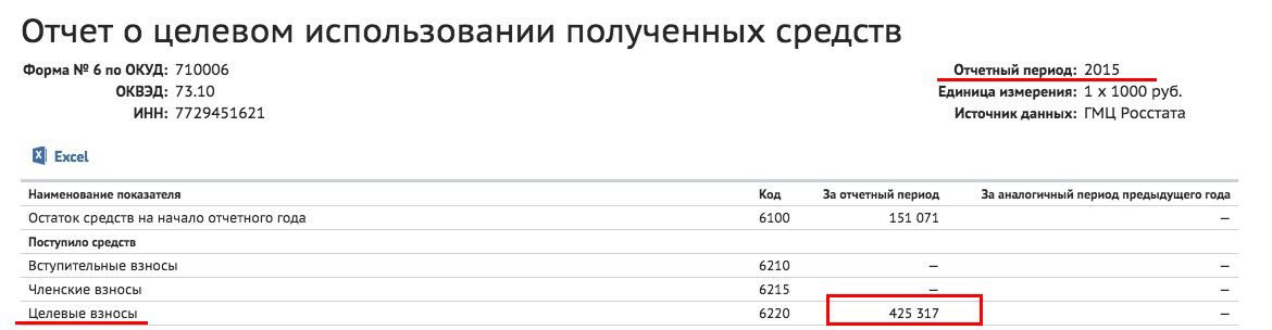 Фонд доньки путіна, звітність