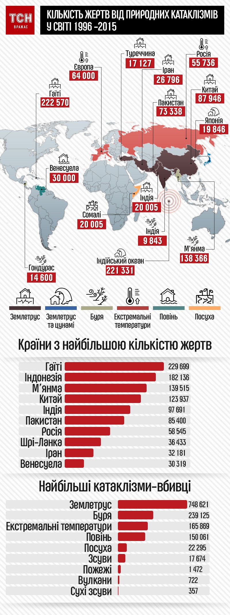 Жертви природних катаклізмів інфографіка