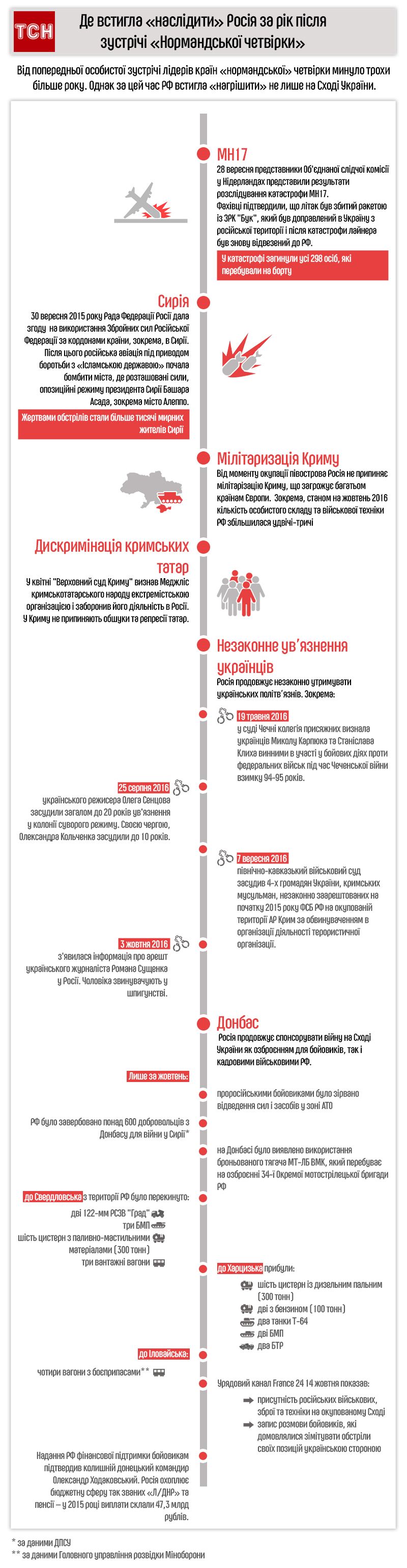 скандальні "досягнення" Росії за останній рік, інфографіка