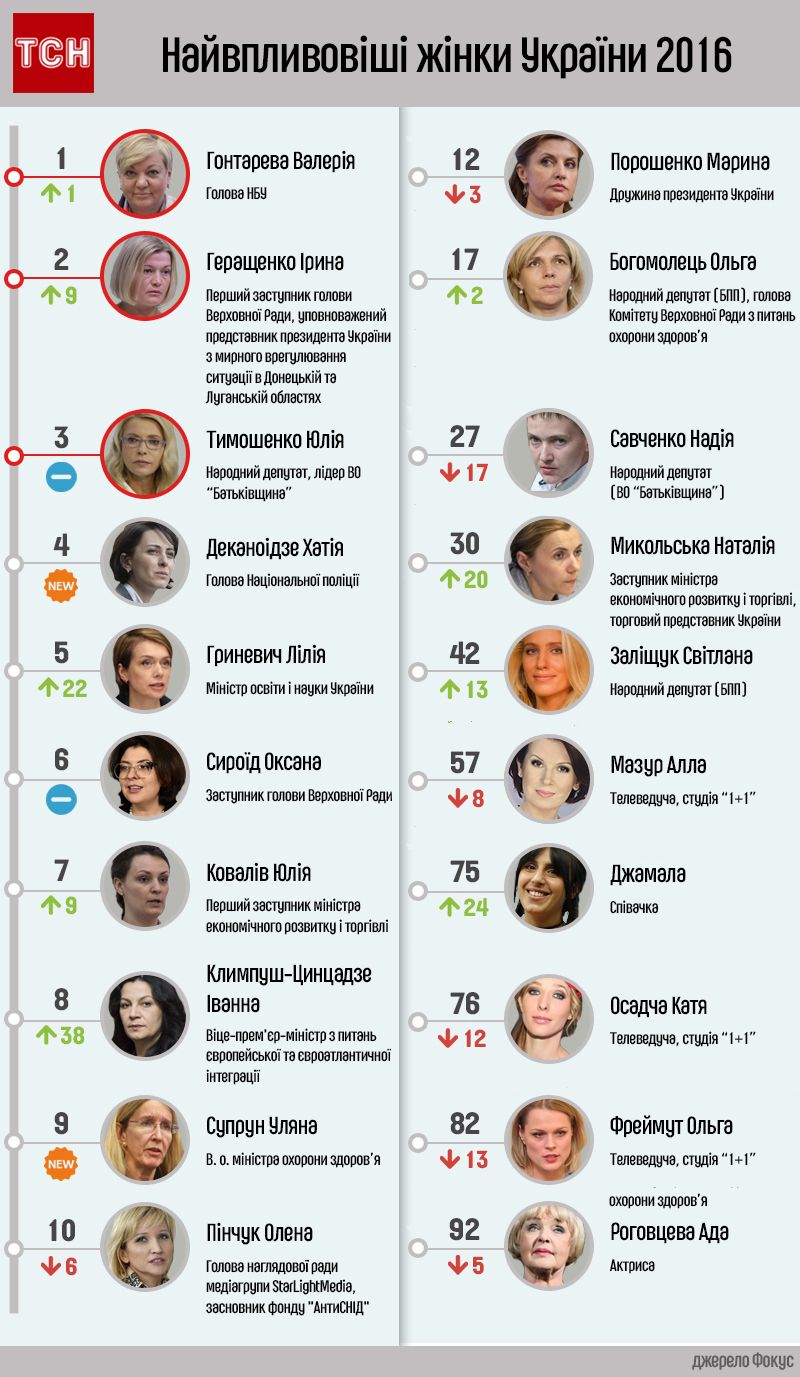 Найвпливовіші жінки України інфографіка