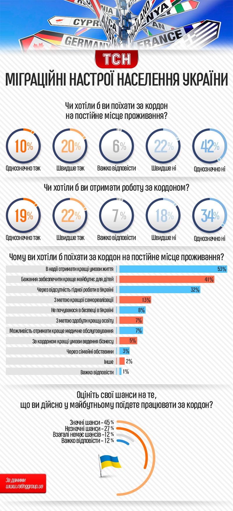 міграційні настрої українців