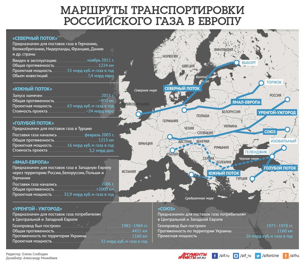 Північний потік і трубопровід OPAL