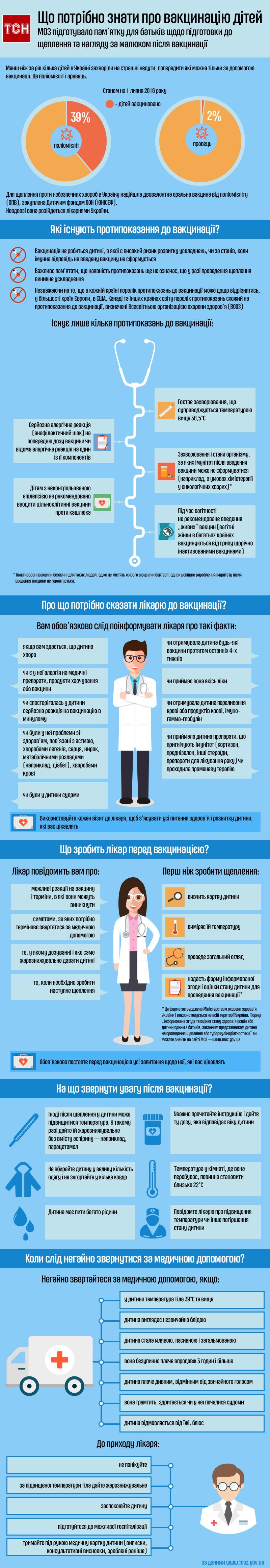 Що потрібно знати про вакцинацію дітей, інфографіка, частина 2,