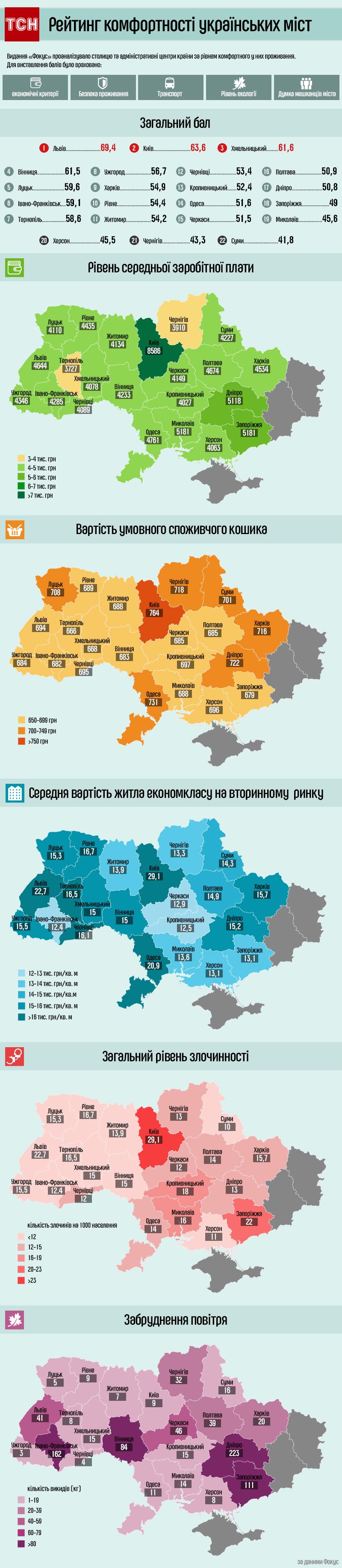 рейтинг комфортності українських міст, інфографіка