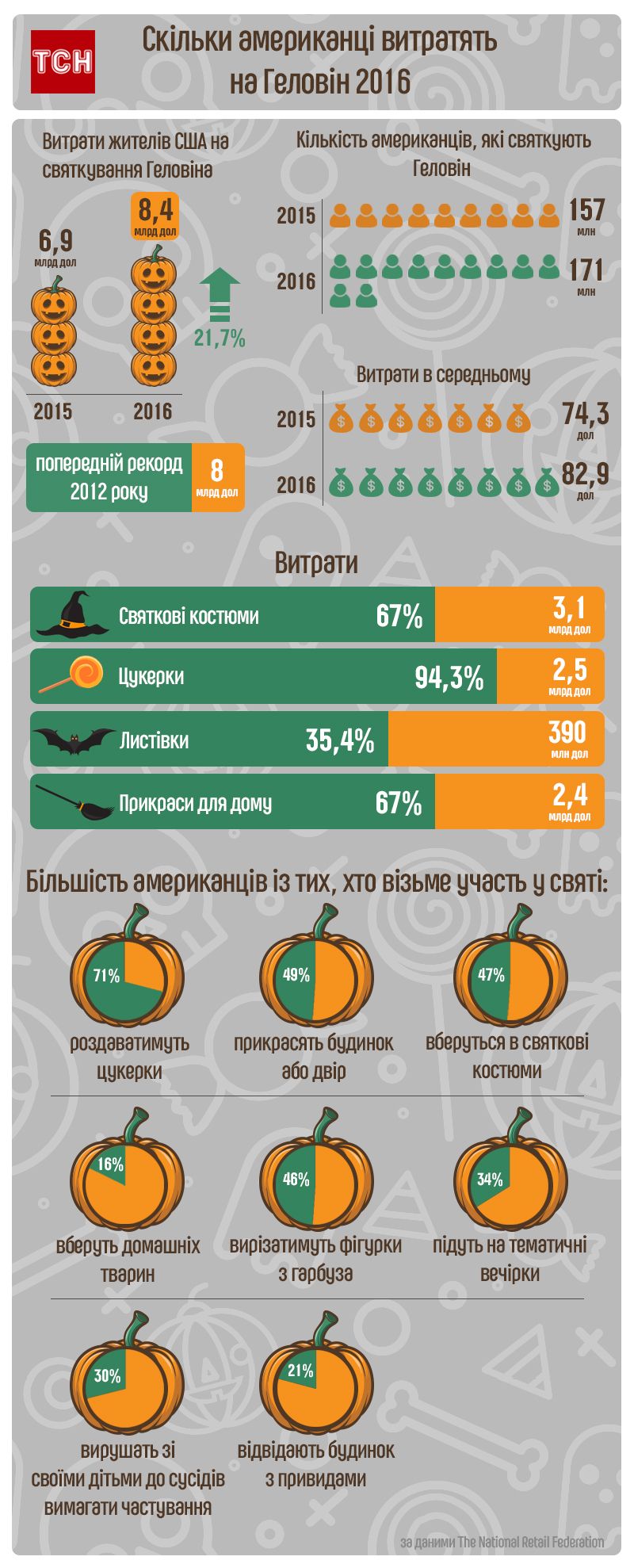 Скільки американці витрачають на Геловін інфографіка