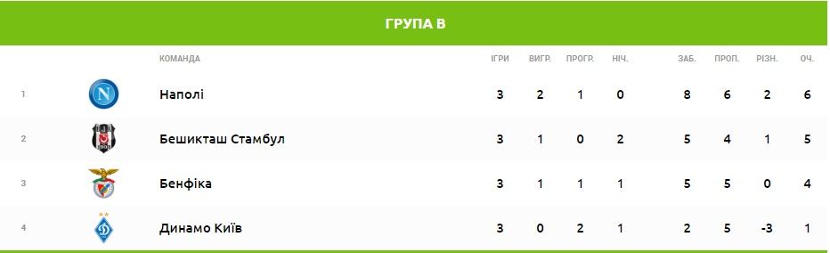 таблиця динамо після 3 турів лч