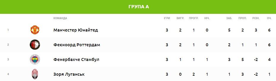 таблиця зорі після 3 турів лє