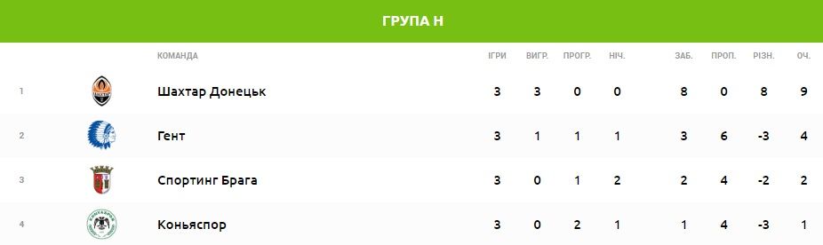 таблиця шахтаря після 3 турів лє