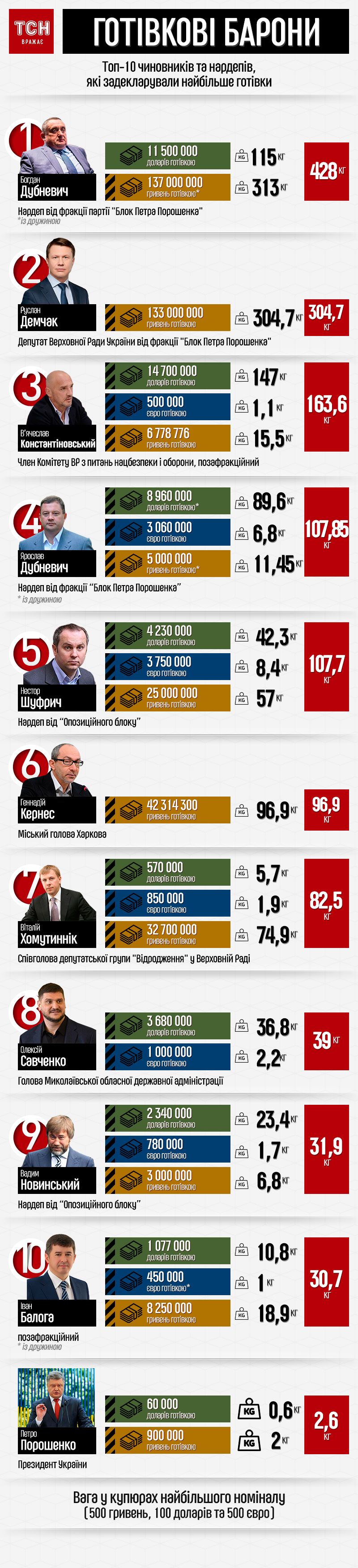 Задекларовані гроші політиків та чиновників у кілограмах інфографіка