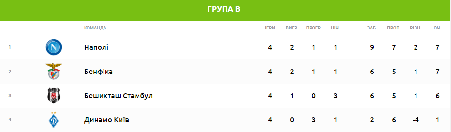 Група динамо після 4 туру