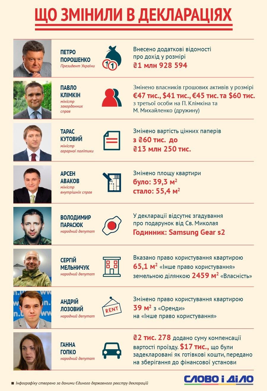 зміни в деклараціях