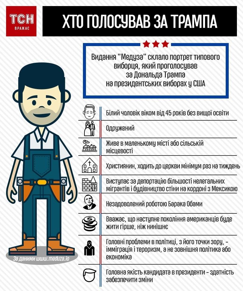 Хто голосував за Тампа. Інфографіка