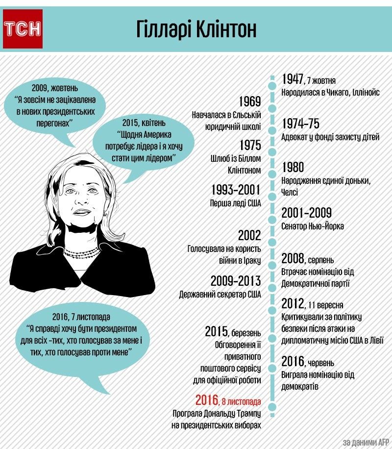 Шлях Клінтон до вершини. Інфографіка